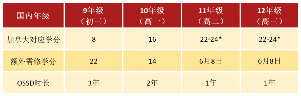 OSSD学分转换