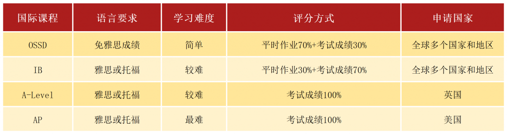 OSSD与其他国际课程的区别